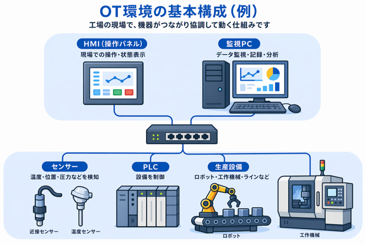 今さら聞けないOTセキュリティの基本【第1回:OTセキュリティとは】~現場を守るために、まず知っておきたいこと~