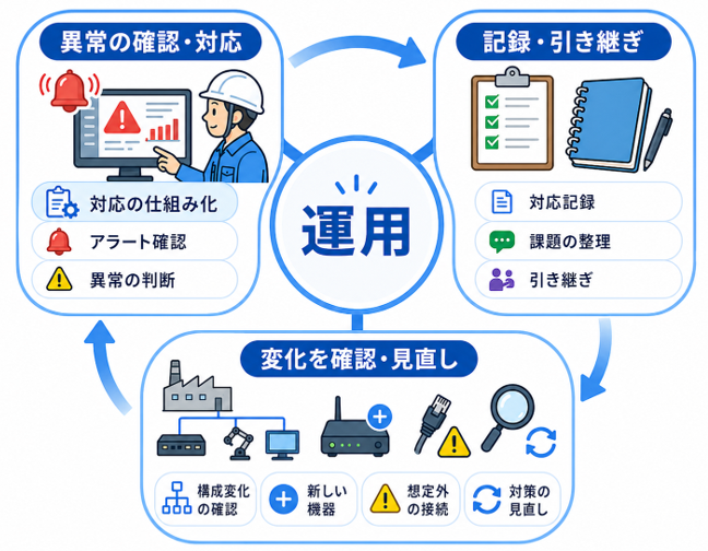 【第4回】 対策を導入して終わりにしないための運用