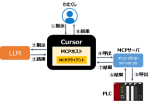 AIエージェントからPLCにアクセスしてみた【第2回：MCPサーバをバイブコーディング】